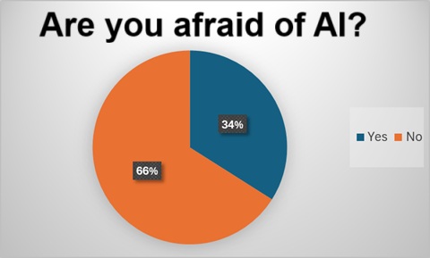Poll results – are you afraid of AI?