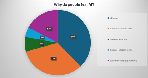 Why do people fear AI?