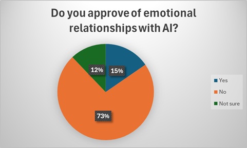 Do you approve of relationships with AI?