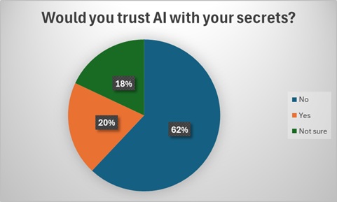 62% of people would not trust AI with their secrets