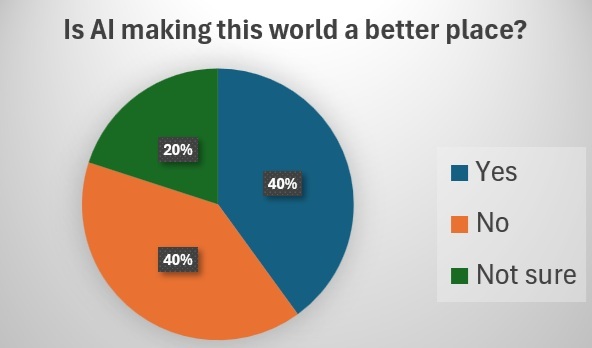 Does AI make world a better place - poll results