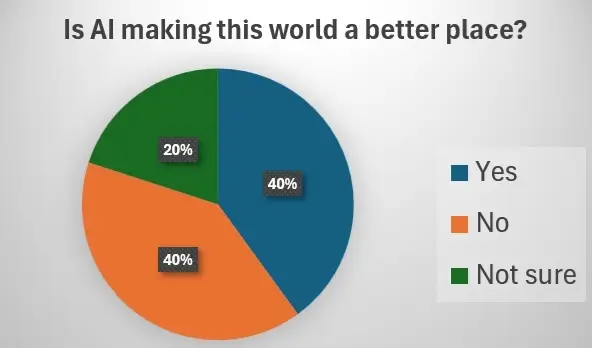 Does AI make world a better place - poll results
